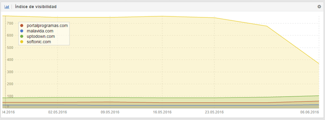 Penalizacion SEO softonic